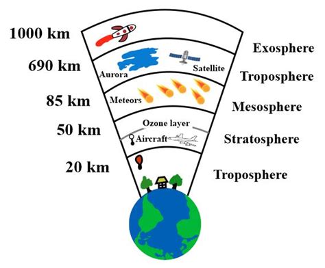 What are Layers of Atmosphere? - Structure, Importance