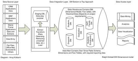 Talk to Anup: Ralph Kimball Data warehouse model