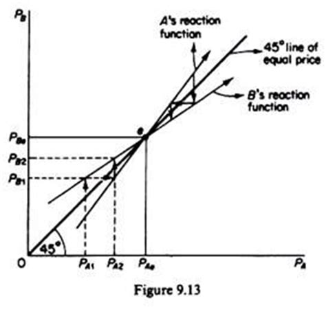 Bertrand's Duopoly Model (With Diagram)