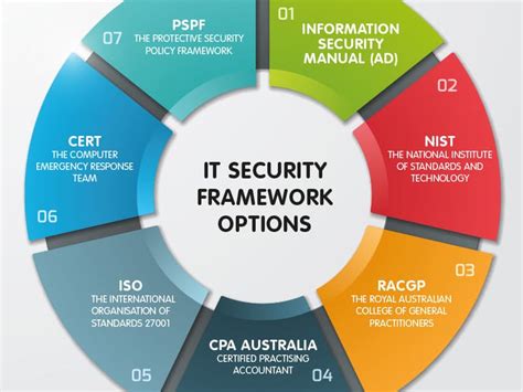 The 7 Most Common IT Security Framework Options in Australia - Stanfield IT