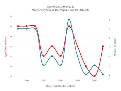 Spurious Correlations – plotly – Medium