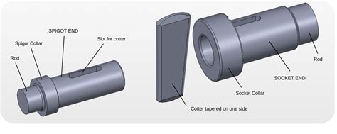 Cotter Joint : Design Procedure,Problems & Question answer