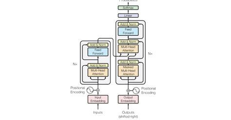 ChatGPTを動かす機械学習モデルTransformerをゼロから理解する。｜es