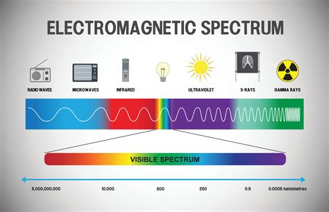 electromagnetic spectrum infographic 21432399 Vector Art at Vecteezy