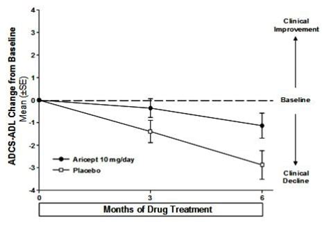 Aricept - FDA prescribing information, side effects and uses