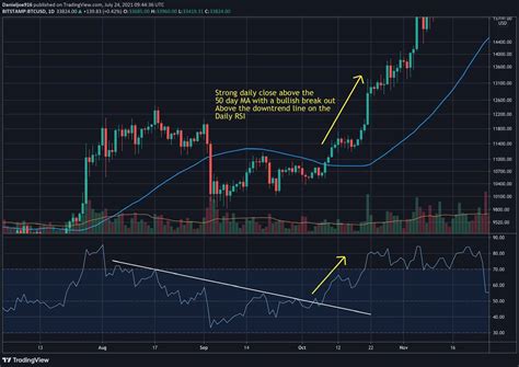 Bitcoin Price Analysis: BTC Eyes Those Higher Targets After Superb Weekly Close | Bitcoin Insider