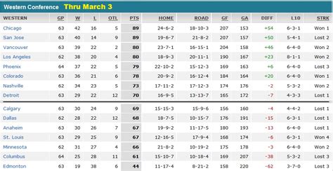 Western Conference Standings - Committed Indians