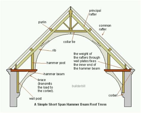 Hammer Beam roof construction diagram, the curved beam is braced ...