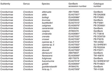 Exploring the Diversity and Molecular Evolution of Shrews (Family Soricidae) using mtDNA ...