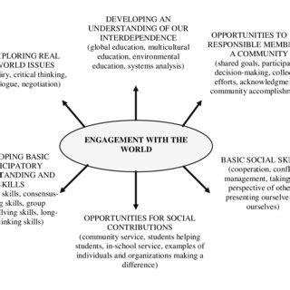 The Development of Social Consciousness | Download Scientific Diagram