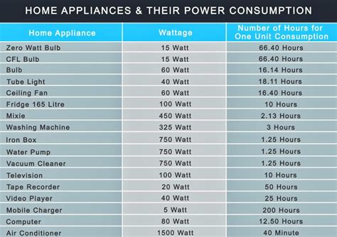 NFPE ERODE: Home appliances & their power consumption