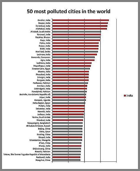 The World's Most Polluted Cities | Fiduciary Financial Planning ...