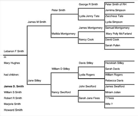 Smith Family History – The Tree of Life