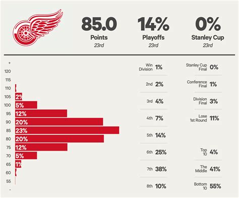 Detroit Red Wings 2023-24 season preview: Playoff chances, projected ...