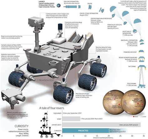 Curiosity diagram | Science room, Mars rover, Mars