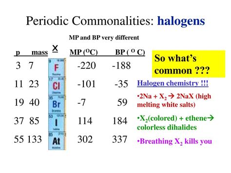 Color Coded Periodic Table Halogens - Periodic Table Timeline