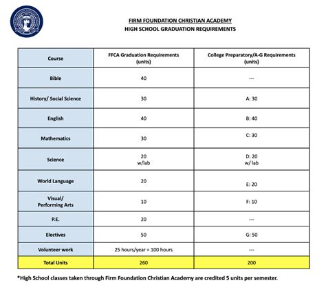 High School Graduation Requirements - Firm Foundation Christian Academy