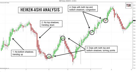 The difference between Heikin Ashi and Regular Candlesticks