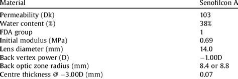 Acuvue Oasys material properties and parameters used. | Download ...
