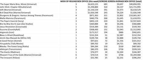 Box Office Report: April 20 - 23, 2023 - FilmInk