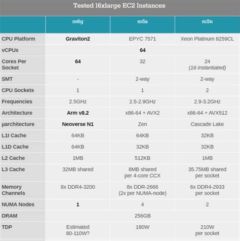 Anandtech on AWS Graviton2 – Perspectives