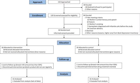 Probiotics added to maternal nutrition affect ınfantile colic symptoms and fecal microbiota ...