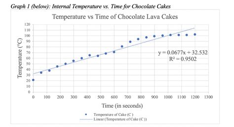 .Graph of Temperature vs. time for your chocolate | Chegg.com