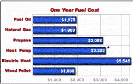 Heating Fuel Cost Comparison - Bucks County & Montgomery County Pa.