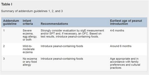 Peanut Allergy Prevention Advice Does a 180 | Science-Based Medicine