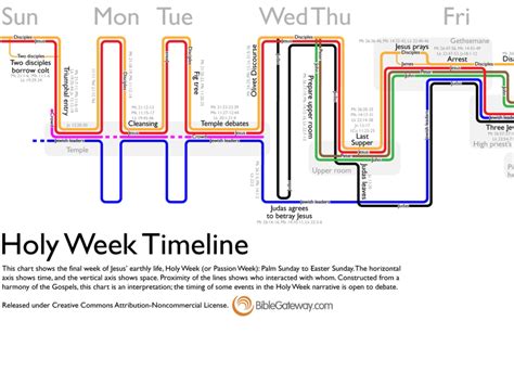 Holy Week Timeline Worksheet