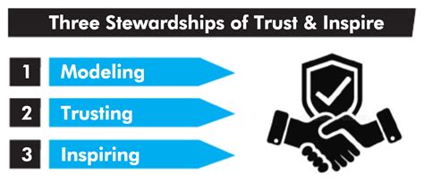 Summary of Trust and Inspire by Stephen Covey | Summaries.Com