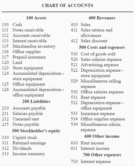 Charts Of Accounts Chart of accounts coa is a list of all the accounts ...