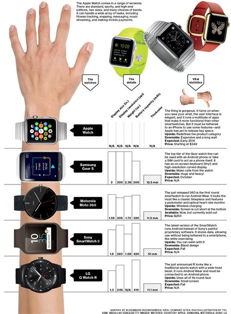 5 Smartwatch Comparison Sony vs. Moto 360 vs. Samsung Gear vs. Apple Watch