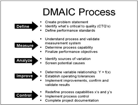 Steps In Six Sigma Methodology