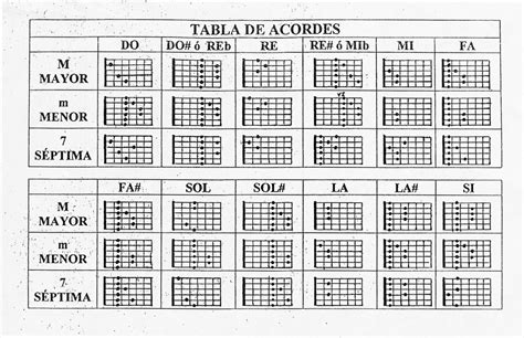 Guitarra... Cómo y por qué?: Acordes Básicos