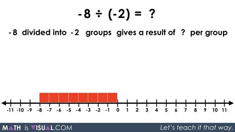 Visualizing Integer Division: Negative Divided By a Negative