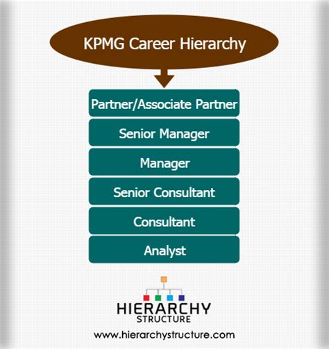 KPMG Career Hierarchy