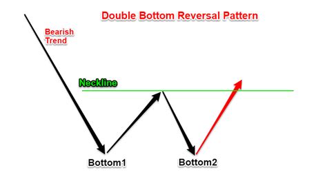 Double Bottom Chart Pattern Strategy