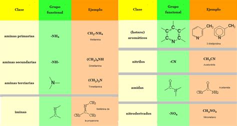 Functional groups