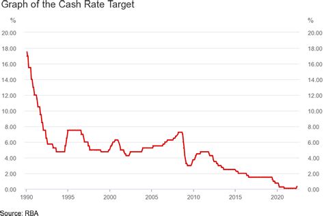 RBA Increases Cash Rate To 0.35%