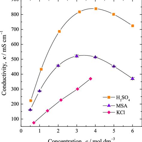 Sulfuric Acid Conductivity Chart