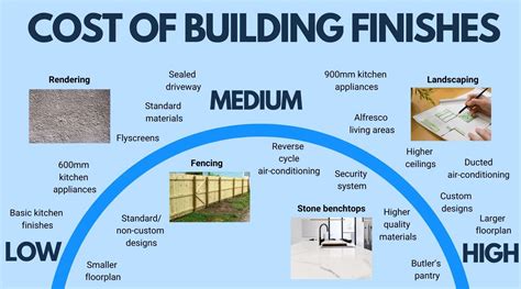 How much does it cost to build a house? | Finder