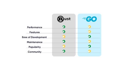 Go vs. Rust: Which One to Pick for Web Development