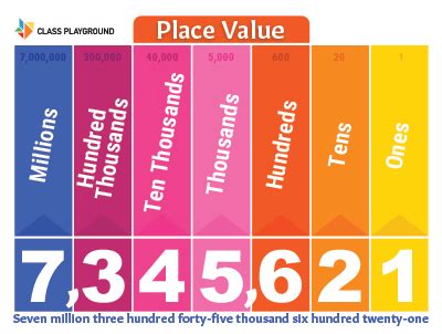 Printable Place Value Chart Poster - Class Playground