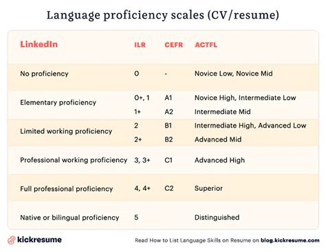 How to List Language Skills on Resume (w/ Proficiency Levels & Examples) (2022)