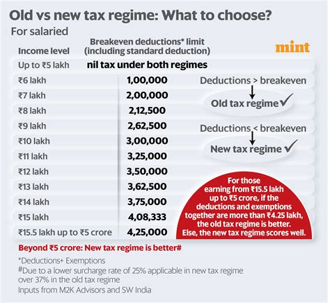 Old personal tax regime vs new tax regime: Choosing made easy here | Mint