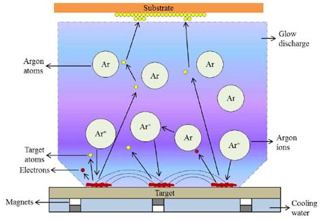 Schematic diagram illustrating the basic components of a magnetron... | Download Scientific Diagram