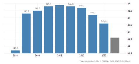 Russia Population | 2022 Data | 2023 Forecast | 1960-2021 Historical ...