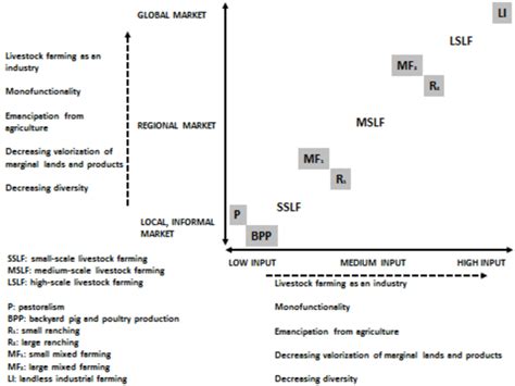 Main characteristics and transition of the different livestock farming ...