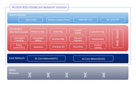 BSS, OSS, Business and Operations Support System ∣ IPLOOK